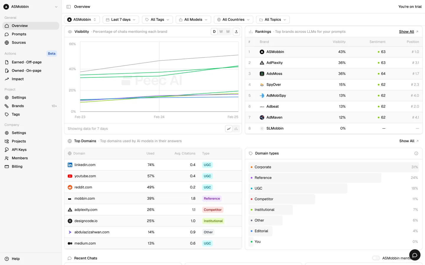 Peec AI — Overview — brand visibility across LLMs