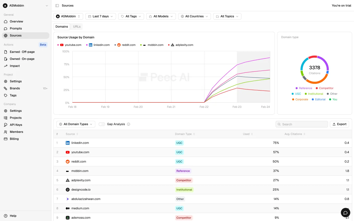 Peec AI — Sources — the domains the models cite